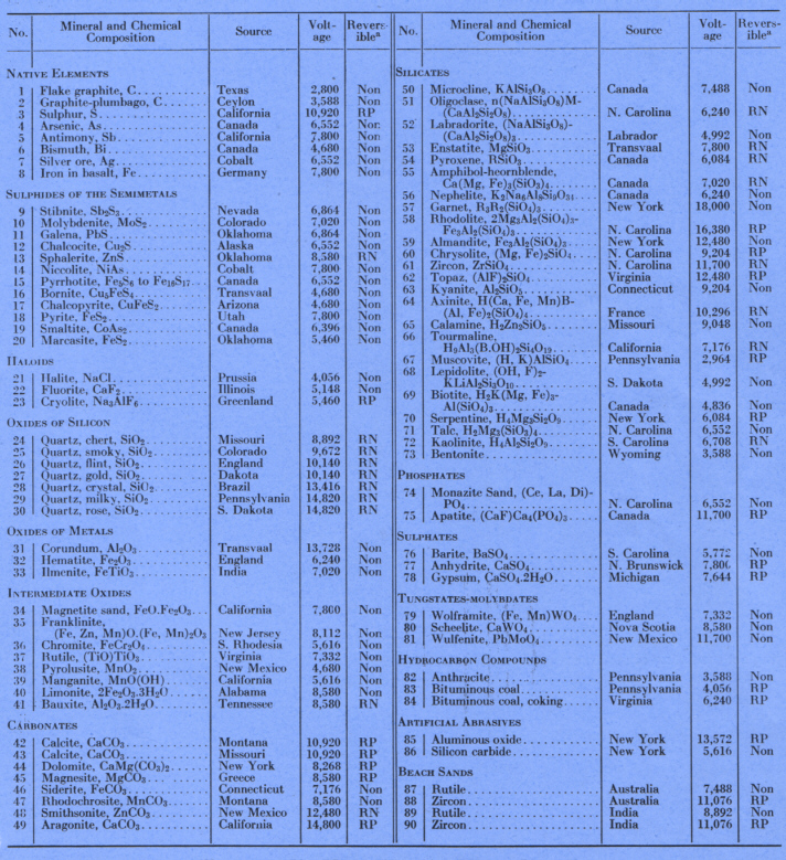 Table Of Minerals