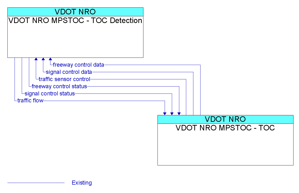 Information Flow Diagram: VDOT NRO MPSTOC - TOC <--> VDOT NRO MPSTOC - TOC Detection