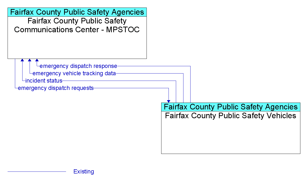 Information Flow Diagram: Fairfax County Public Safety Vehicles <--> Fairfax County Public Safety Communications Center - MPSTOC