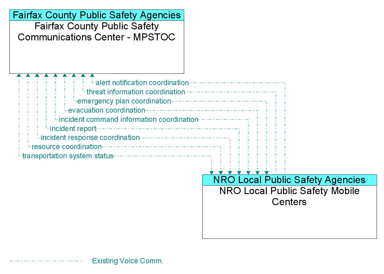 Information Flow Diagram: NRO Local Public Safety Mobile Centers <--> Fairfax County Public Safety Communications Center - MPSTOC