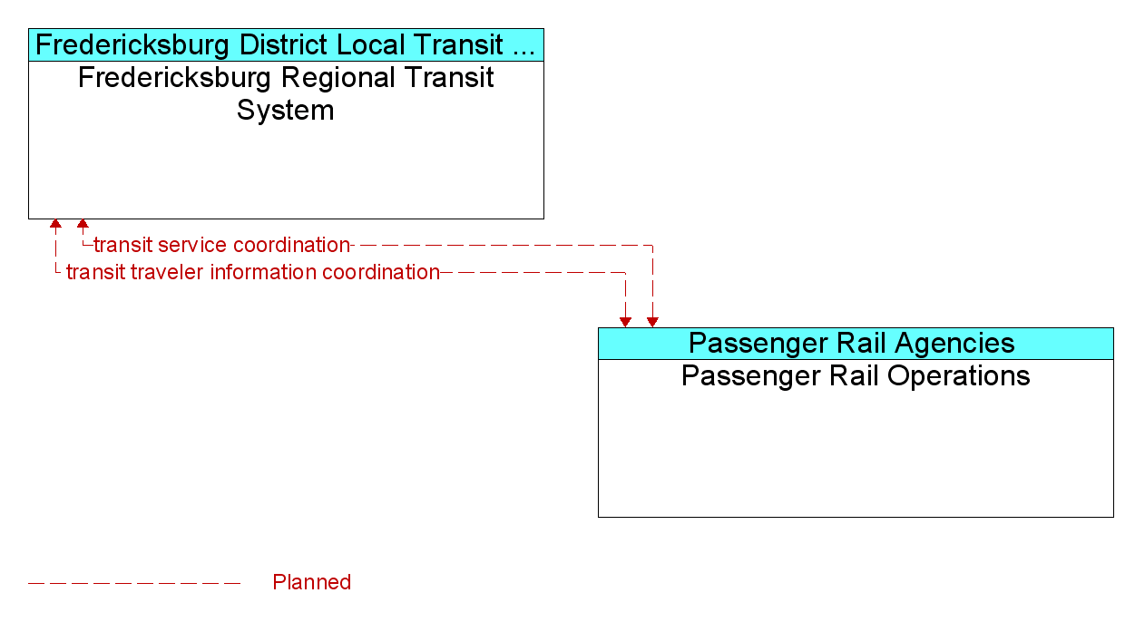 Information Flow Diagram: Passenger Rail Operations <--> Fredericksburg Regional Transit System