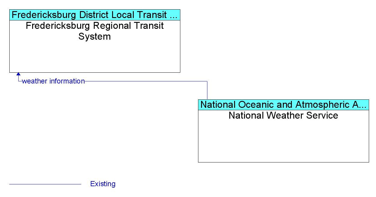 Information Flow Diagram: National Weather Service <--> Fredericksburg Regional Transit System