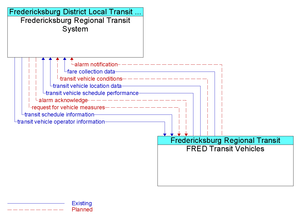 Information Flow Diagram: FRED Transit Vehicles <--> Fredericksburg Regional Transit System