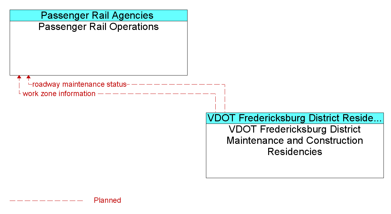 Information Flow Diagram: VDOT Fredericksburg District Maintenance and Construction Residencies <--> Passenger Rail Operations