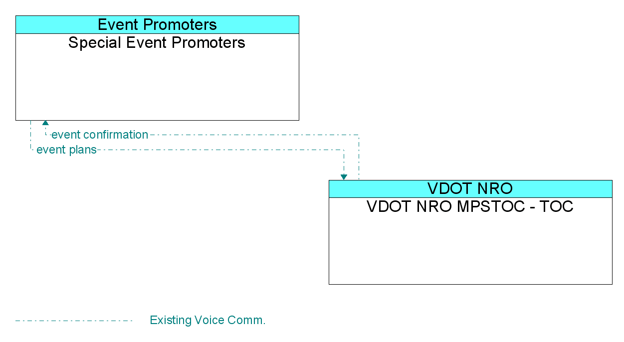 Information Flow Diagram: VDOT NRO MPSTOC - TOC <--> Special Event Promoters