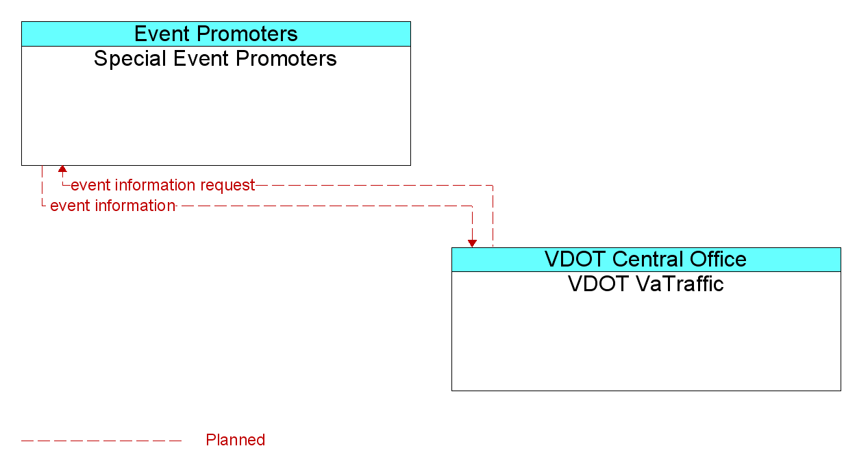 Information Flow Diagram: VDOT VaTraffic <--> Special Event Promoters