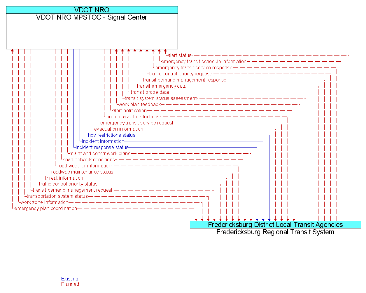 Information Flow Diagram: Fredericksburg Regional Transit System <--> VDOT NRO MPSTOC - Signal Center