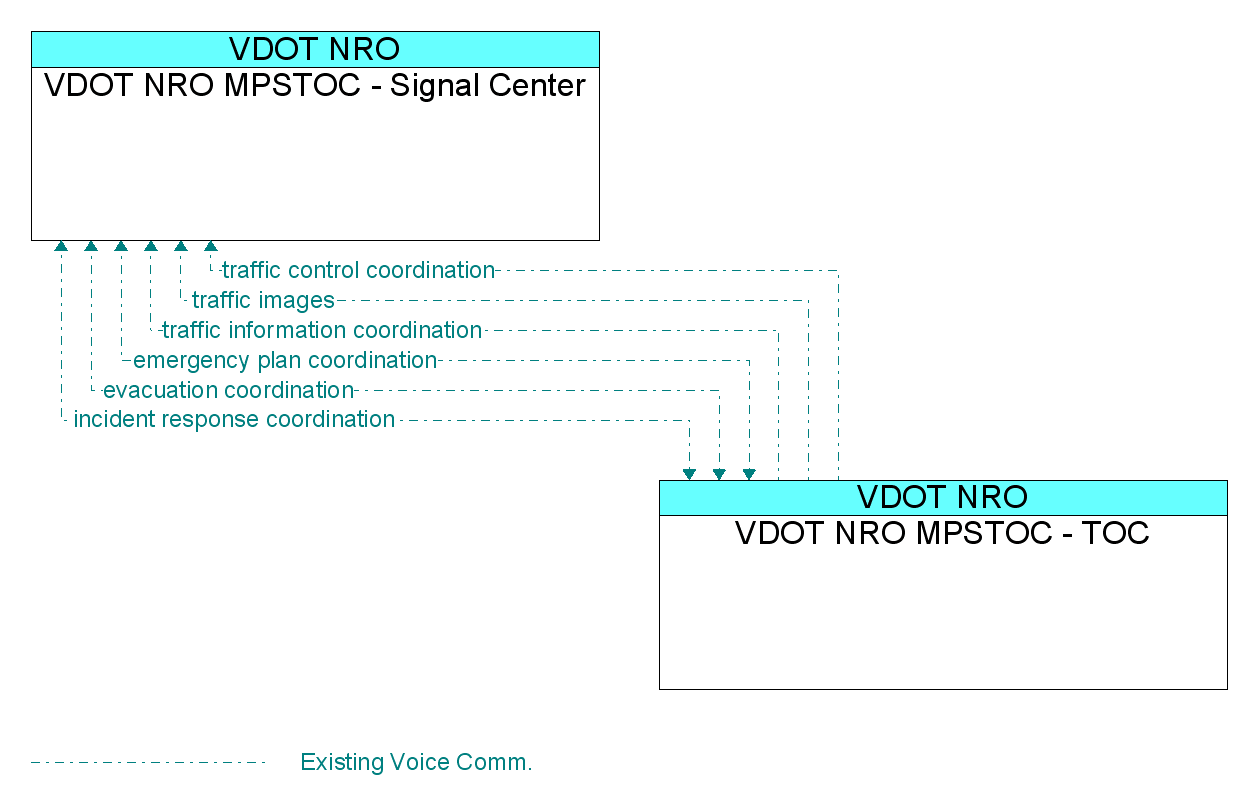 Information Flow Diagram: VDOT NRO MPSTOC - TOC <--> VDOT NRO MPSTOC - Signal Center