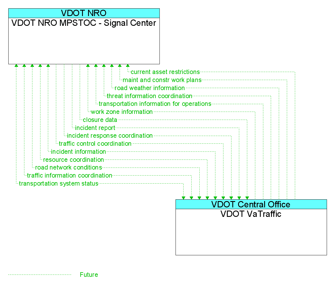 Information Flow Diagram: VDOT VaTraffic <--> VDOT NRO MPSTOC - Signal Center