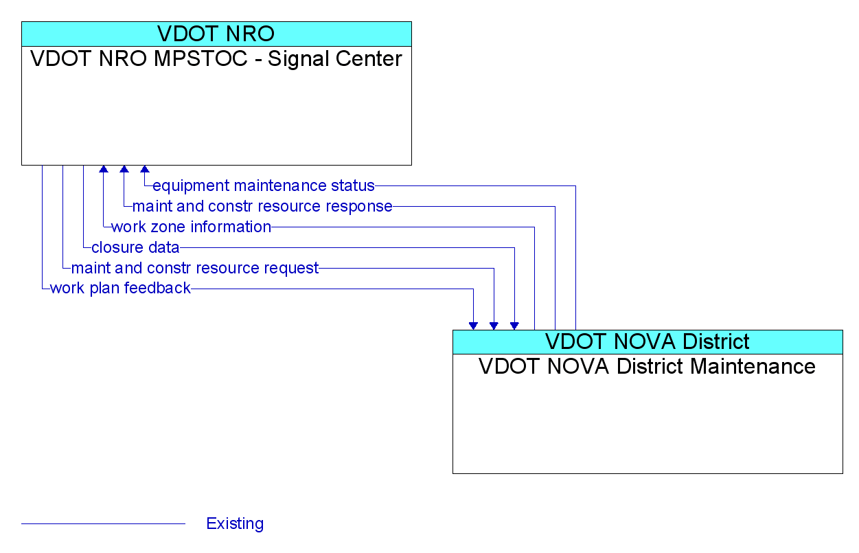 Information Flow Diagram: VDOT NOVA District Maintenance <--> VDOT NRO MPSTOC - Signal Center