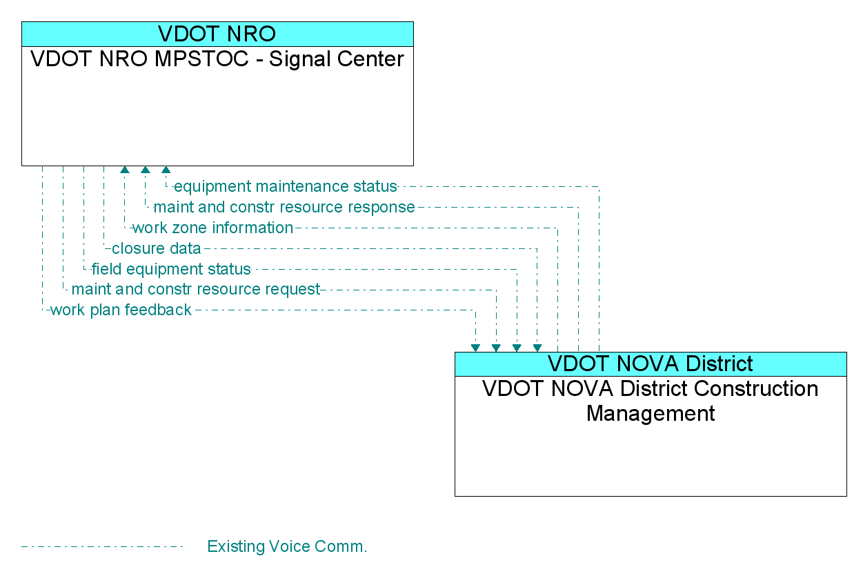 Information Flow Diagram: VDOT NOVA District Construction Management <--> VDOT NRO MPSTOC - Signal Center