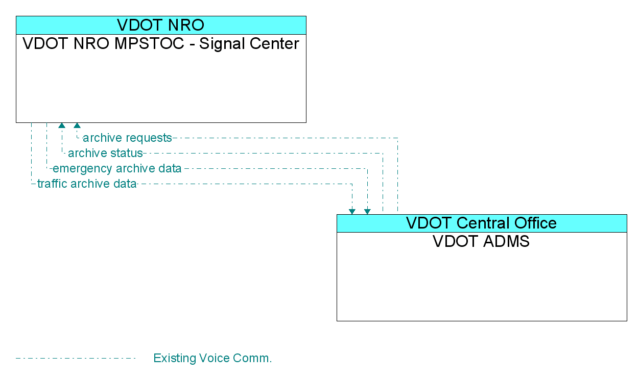 Information Flow Diagram: VDOT ADMS <--> VDOT NRO MPSTOC - Signal Center