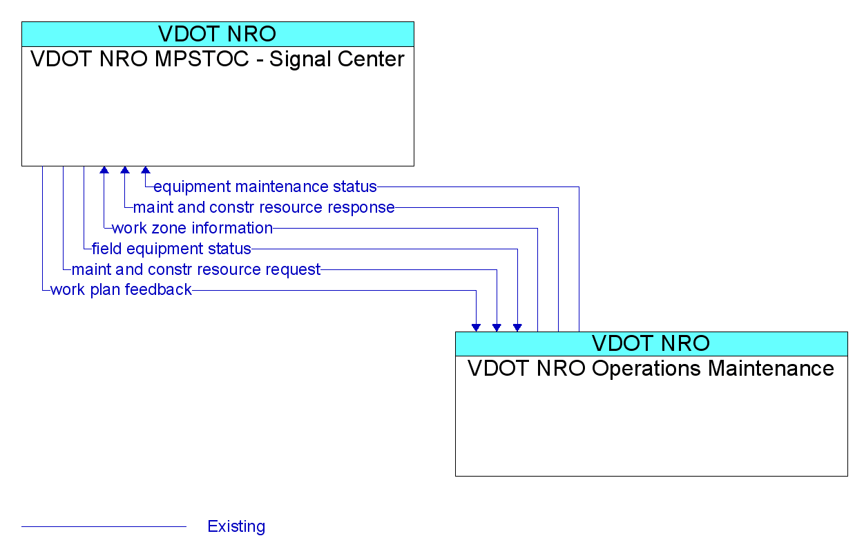 Information Flow Diagram: VDOT NRO Operations Maintenance <--> VDOT NRO MPSTOC - Signal Center