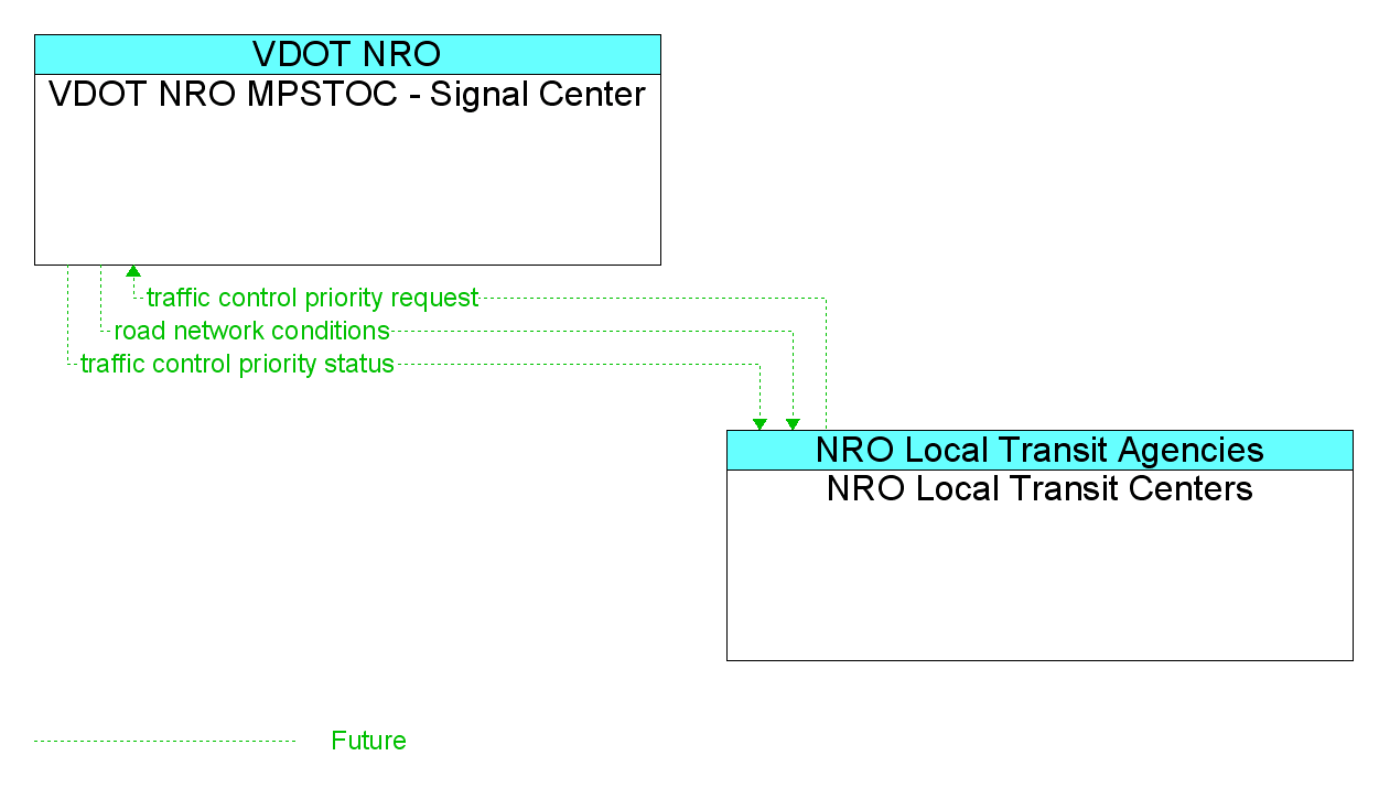 Information Flow Diagram: NRO Local Transit Centers <--> VDOT NRO MPSTOC - Signal Center