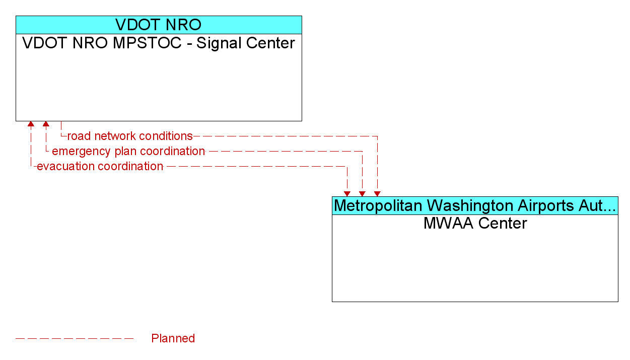 Information Flow Diagram: MWAA Center <--> VDOT NRO MPSTOC - Signal Center