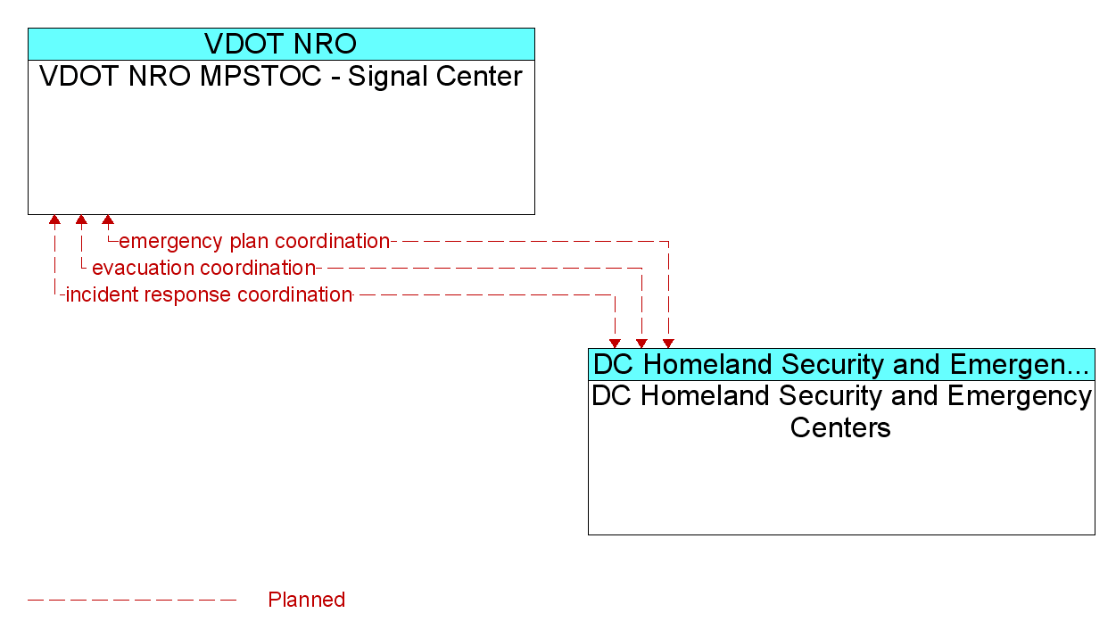 Information Flow Diagram: DC Homeland Security and Emergency Centers <--> VDOT NRO MPSTOC - Signal Center