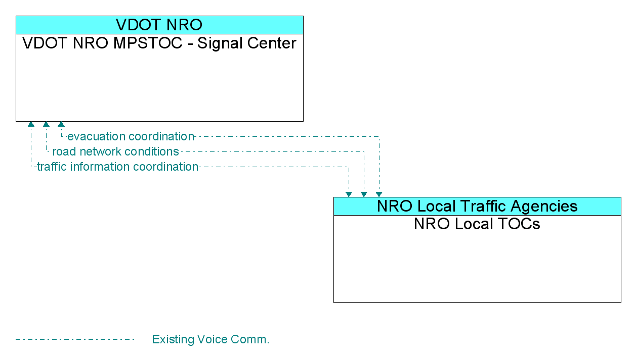 Information Flow Diagram: NRO Local TOCs <--> VDOT NRO MPSTOC - Signal Center