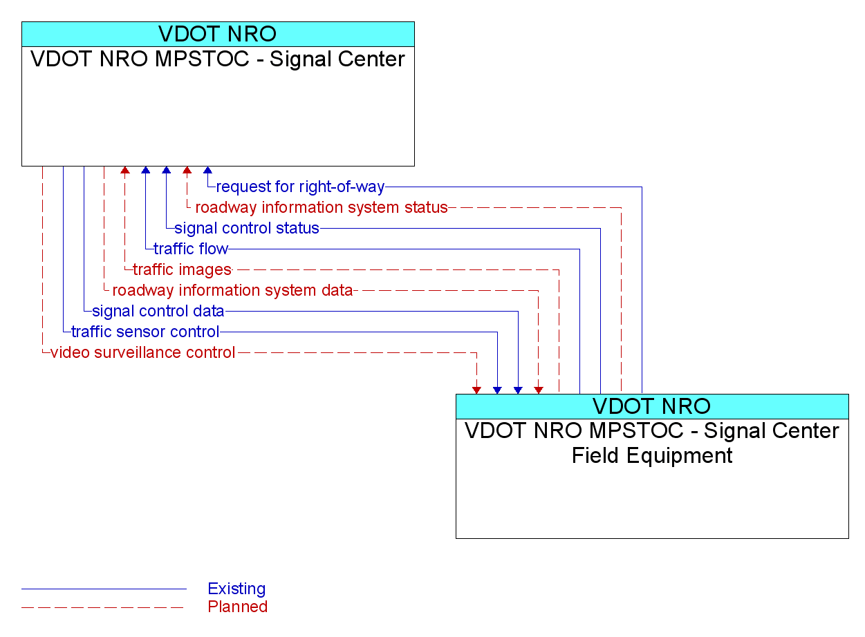 Information Flow Diagram: VDOT NRO MPSTOC - Signal Center Field Equipment <--> VDOT NRO MPSTOC - Signal Center