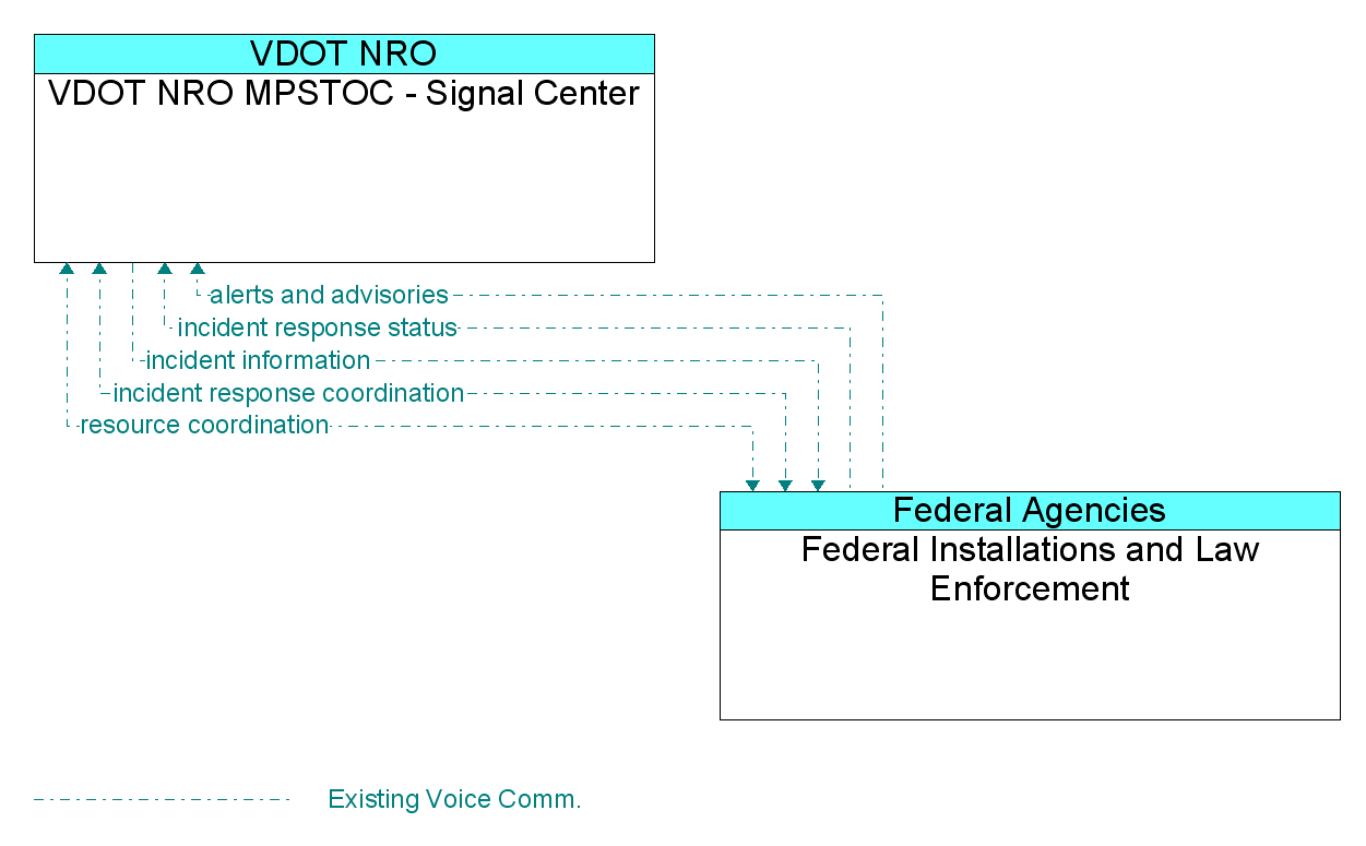 Information Flow Diagram: Federal Installations and Law Enforcement <--> VDOT NRO MPSTOC - Signal Center