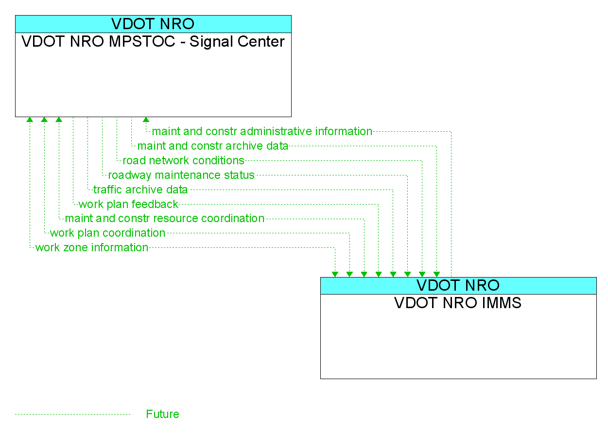 Information Flow Diagram: VDOT NRO IMMS <--> VDOT NRO MPSTOC - Signal Center