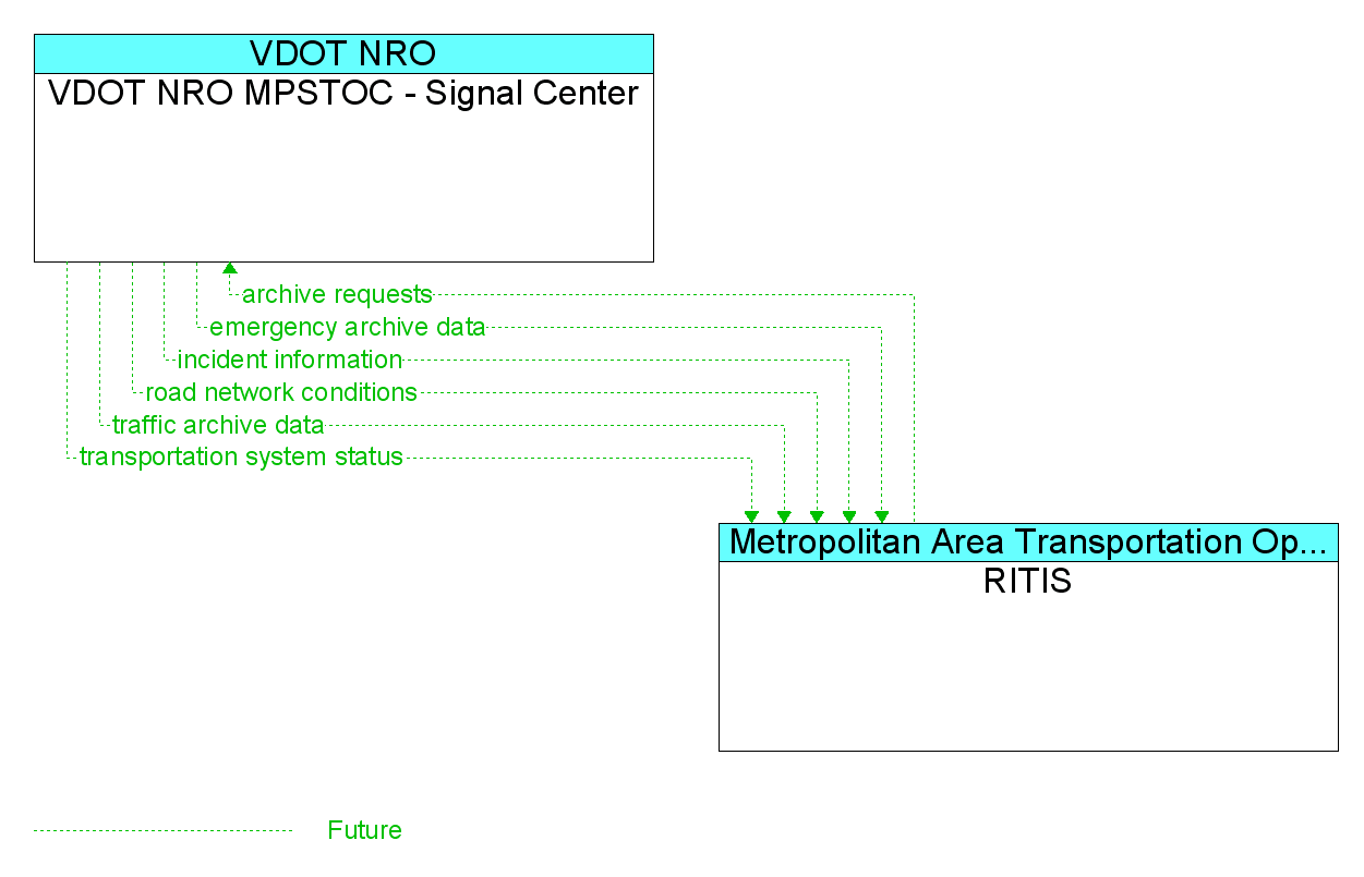 Information Flow Diagram: RITIS <--> VDOT NRO MPSTOC - Signal Center