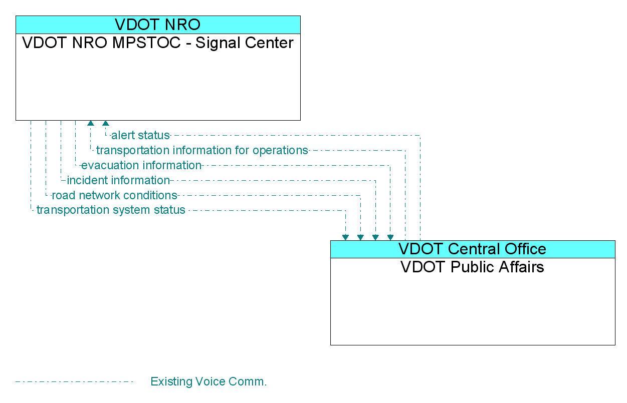 Information Flow Diagram: VDOT Public Affairs <--> VDOT NRO MPSTOC - Signal Center