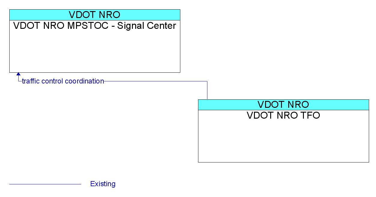 Information Flow Diagram: VDOT NRO TFO <--> VDOT NRO MPSTOC - Signal Center