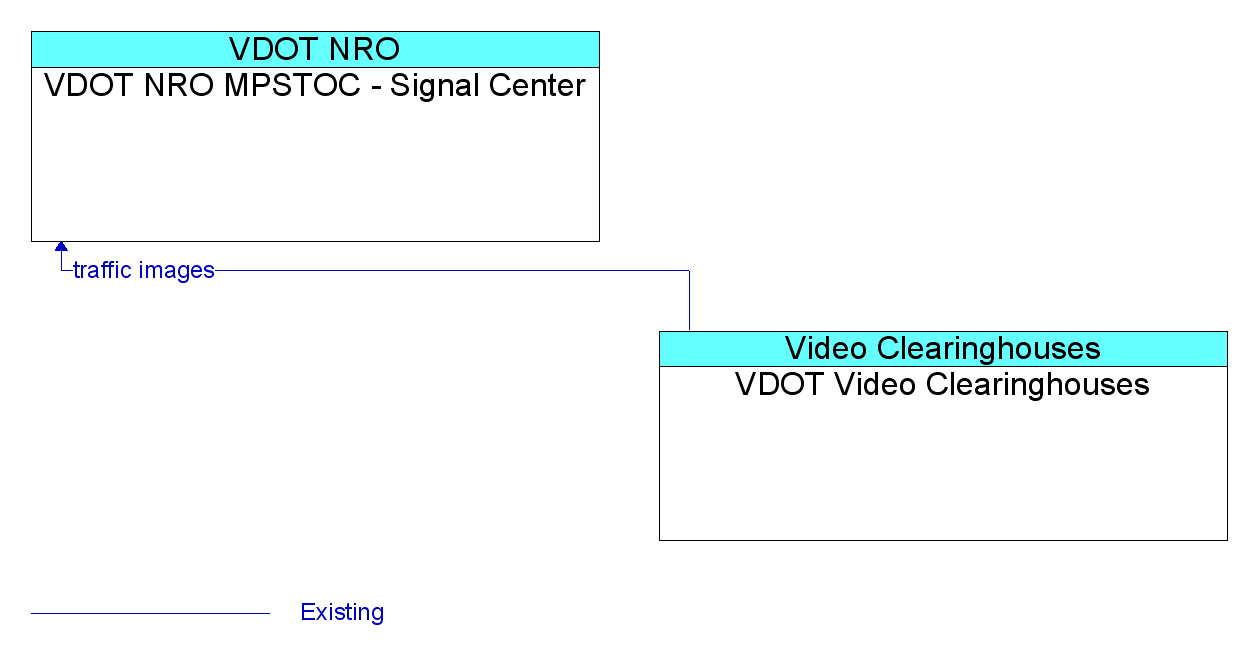 Information Flow Diagram: VDOT Video Clearinghouses <--> VDOT NRO MPSTOC - Signal Center