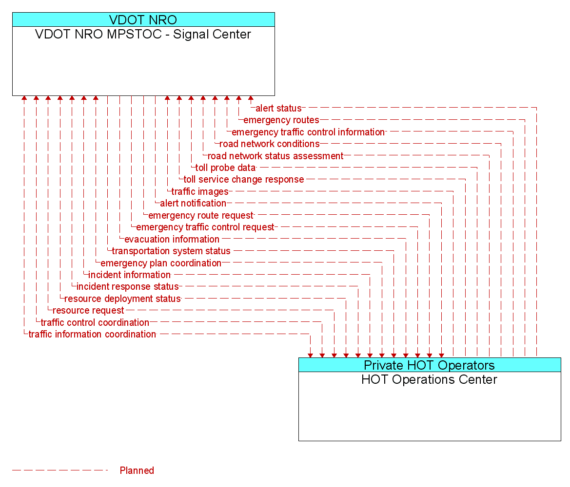 Information Flow Diagram: HOT Operations Center <--> VDOT NRO MPSTOC - Signal Center
