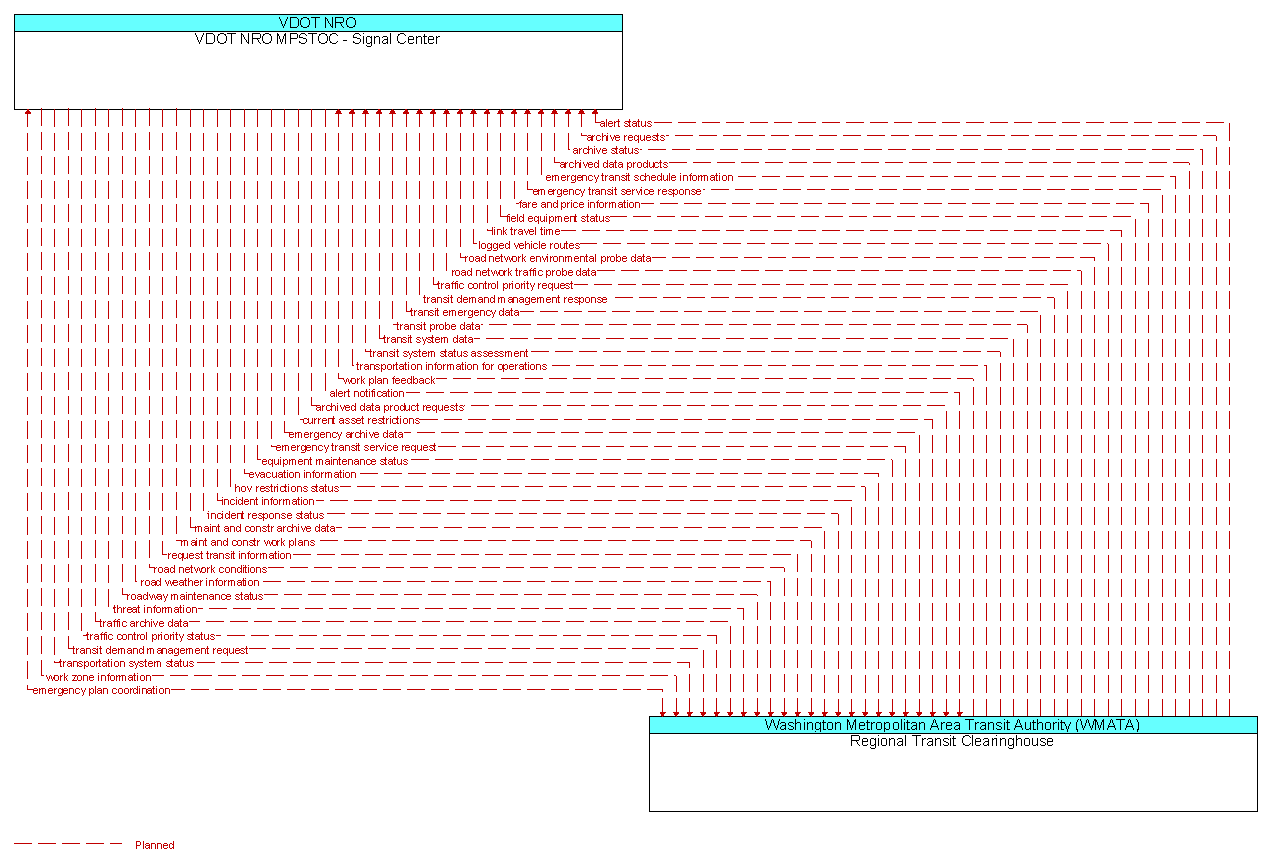 Information Flow Diagram: Regional Transit Clearinghouse <--> VDOT NRO MPSTOC - Signal Center