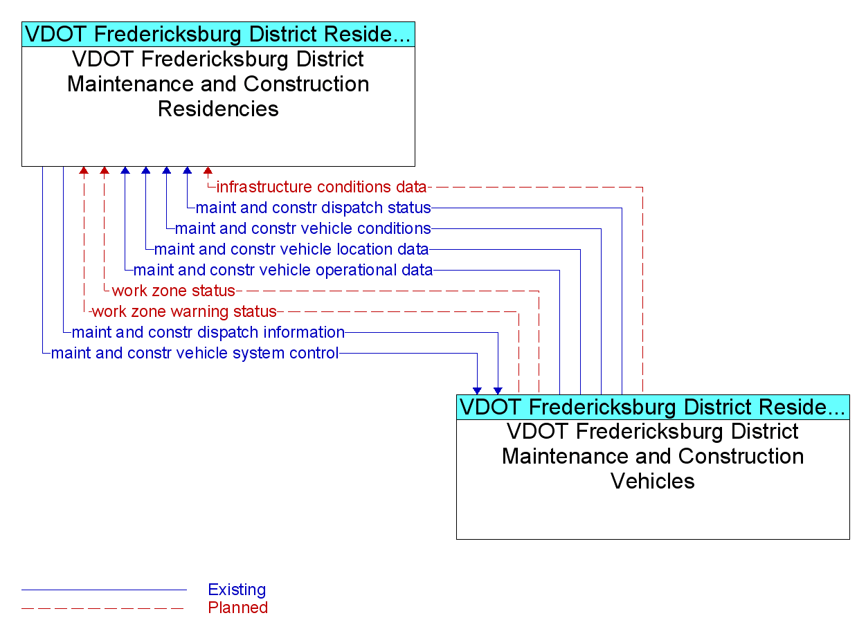 Information Flow Diagram: VDOT Fredericksburg District Maintenance and Construction Vehicles <--> VDOT Fredericksburg District Maintenance and Construction Residencies