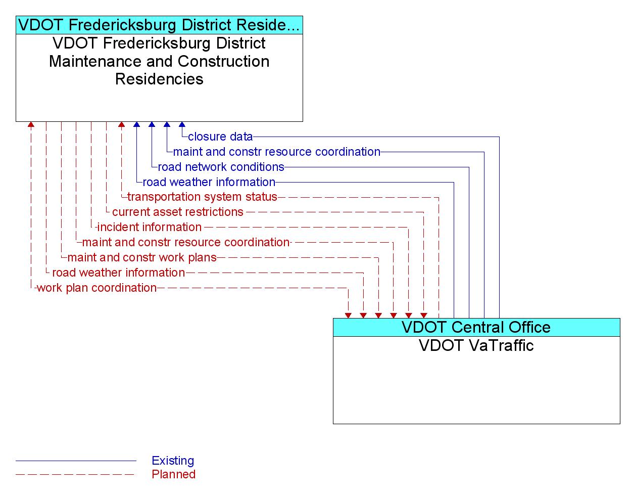 Information Flow Diagram: VDOT VaTraffic <--> VDOT Fredericksburg District Maintenance and Construction Residencies