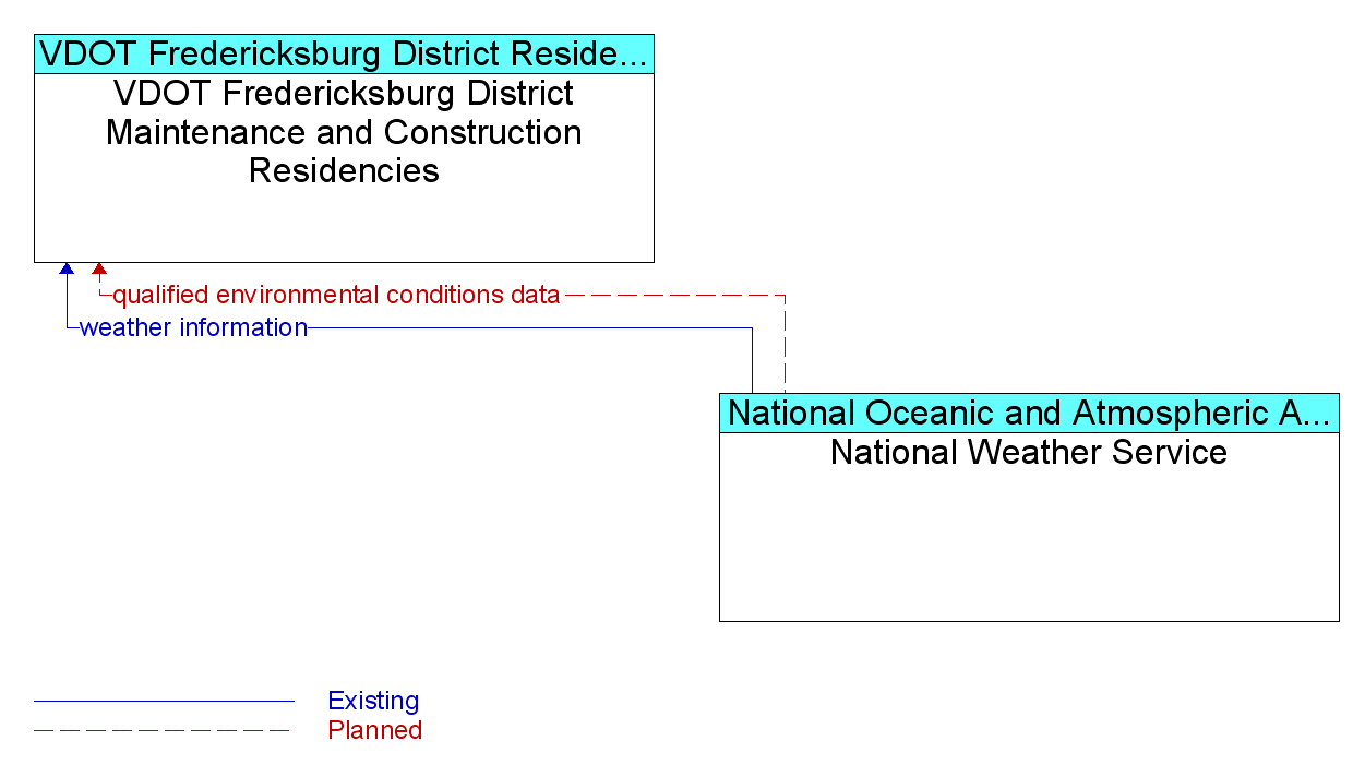 Information Flow Diagram: National Weather Service <--> VDOT Fredericksburg District Maintenance and Construction Residencies