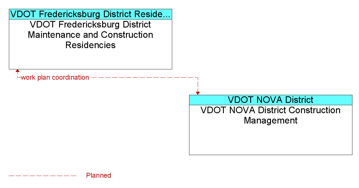 Information Flow Diagram: VDOT NOVA District Construction Management <--> VDOT Fredericksburg District Maintenance and Construction Residencies