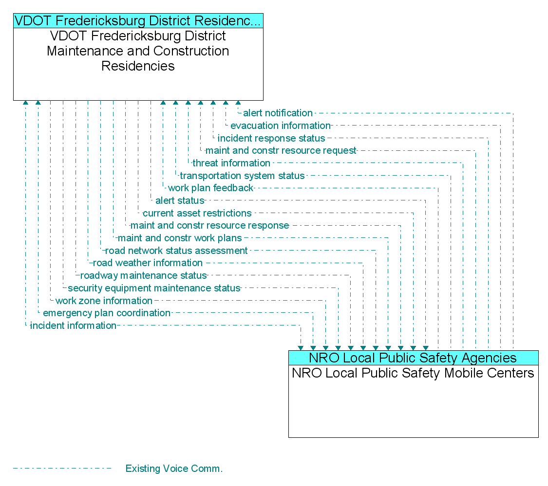 Information Flow Diagram: NRO Local Public Safety Mobile Centers <--> VDOT Fredericksburg District Maintenance and Construction Residencies