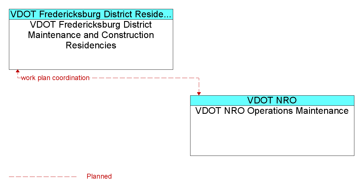 Information Flow Diagram: VDOT NRO Operations Maintenance <--> VDOT Fredericksburg District Maintenance and Construction Residencies