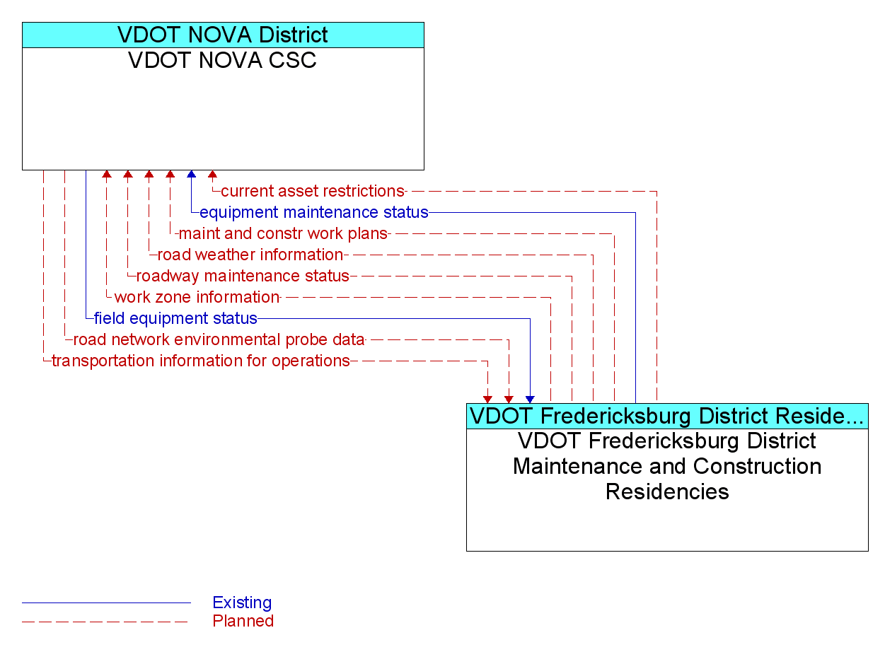 Information Flow Diagram: VDOT Fredericksburg District Maintenance and Construction Residencies <--> VDOT NOVA CSC