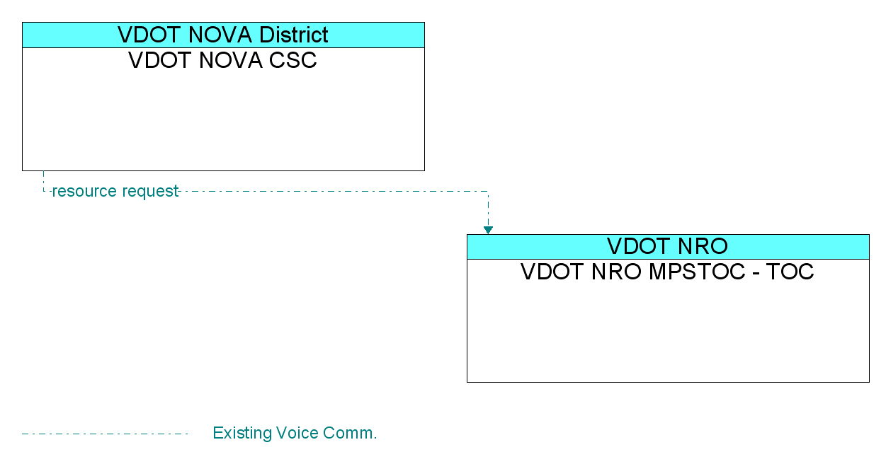 Information Flow Diagram: VDOT NOVA CSC <--> VDOT NRO MPSTOC - TOC