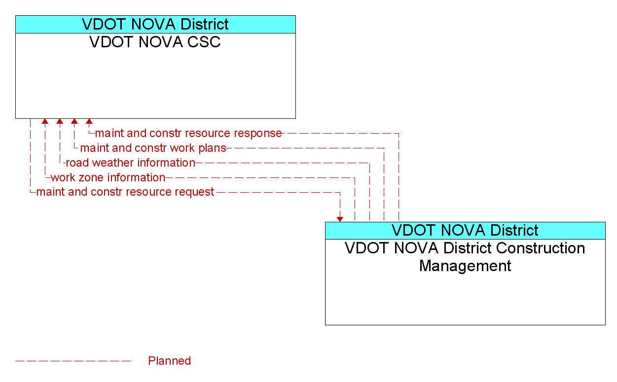 Information Flow Diagram: VDOT NOVA District Construction Management <--> VDOT NOVA CSC