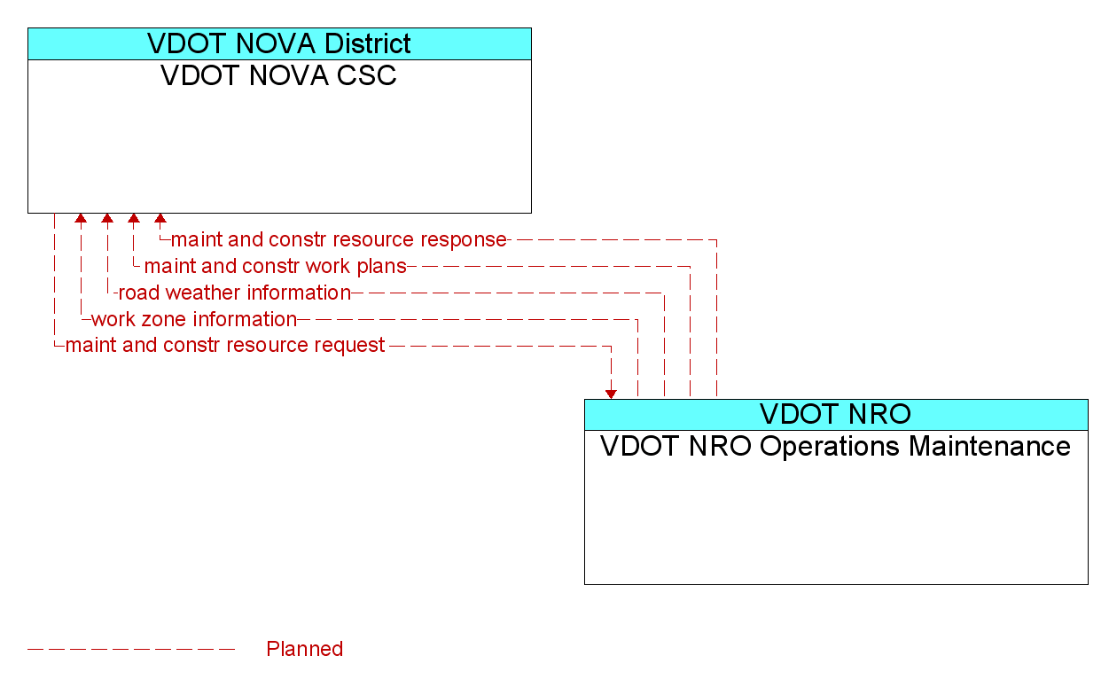 Information Flow Diagram: VDOT NRO Operations Maintenance <--> VDOT NOVA CSC