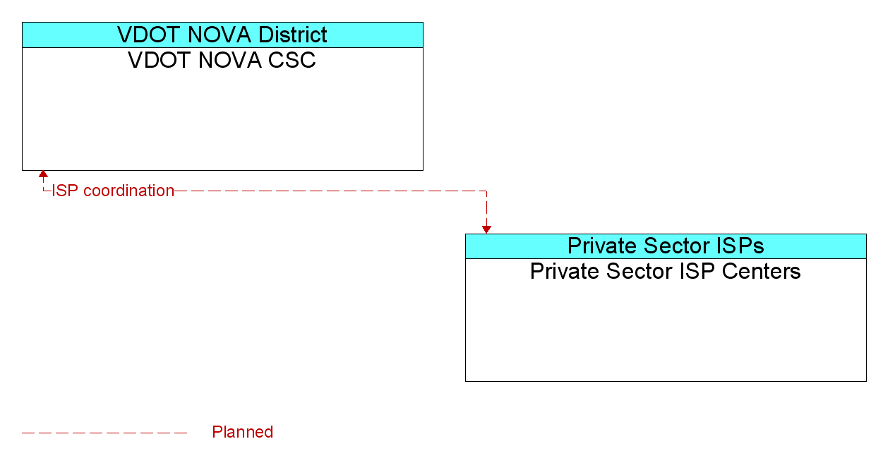 Information Flow Diagram: Private Sector ISP Centers <--> VDOT NOVA CSC