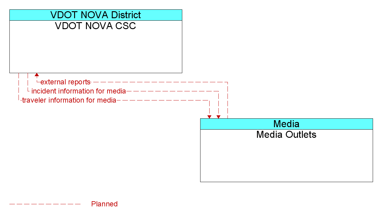 Information Flow Diagram: Media Outlets <--> VDOT NOVA CSC