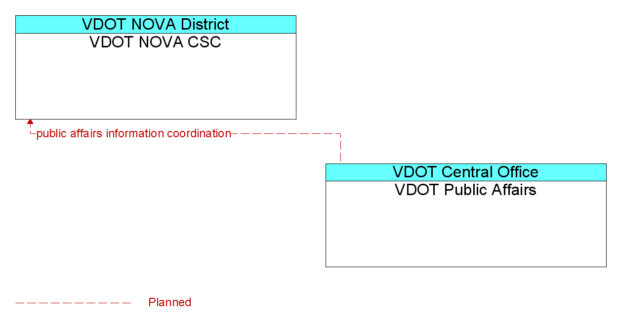 Information Flow Diagram: VDOT Public Affairs <--> VDOT NOVA CSC