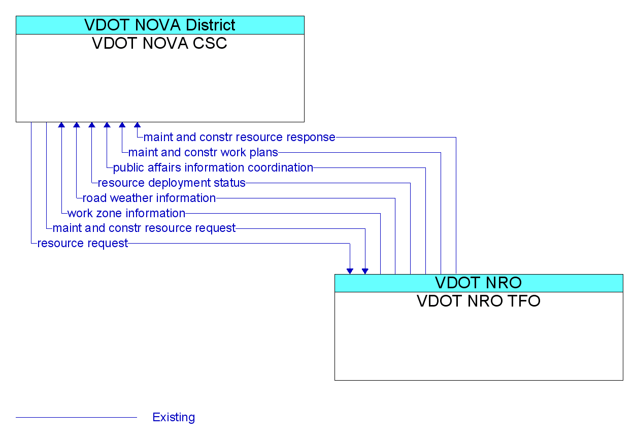 Information Flow Diagram: VDOT NRO TFO <--> VDOT NOVA CSC