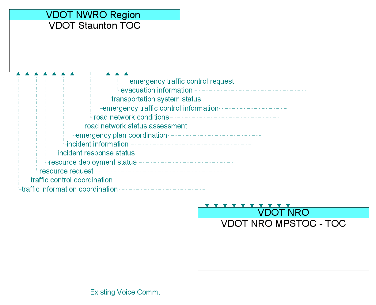 Information Flow Diagram: VDOT NRO MPSTOC - TOC <--> VDOT Staunton TOC