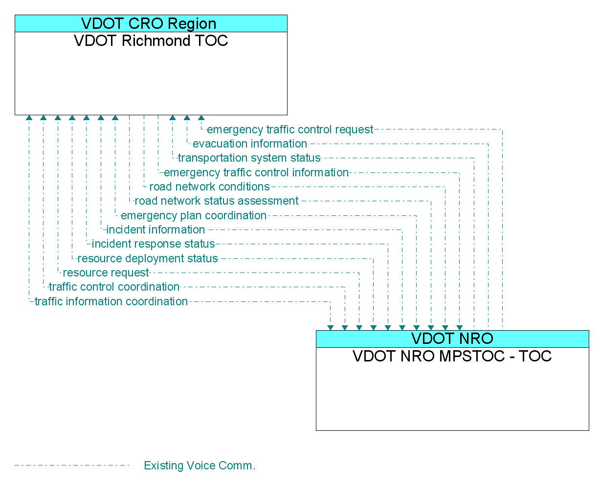 Information Flow Diagram: VDOT NRO MPSTOC - TOC <--> VDOT Richmond TOC