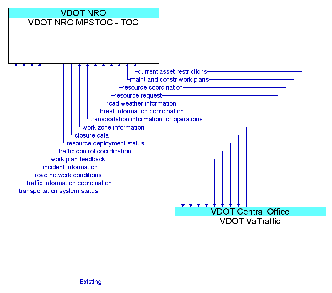 Information Flow Diagram: VDOT VaTraffic <--> VDOT NRO MPSTOC - TOC