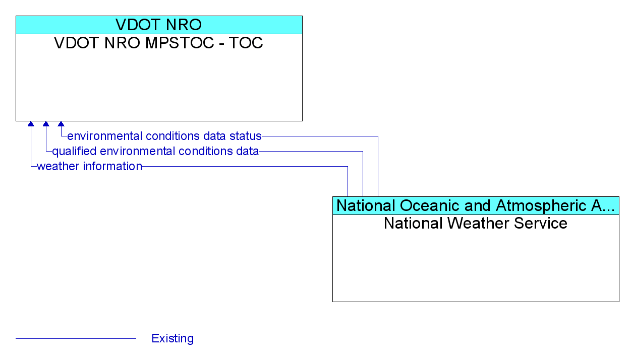 Information Flow Diagram: National Weather Service <--> VDOT NRO MPSTOC - TOC