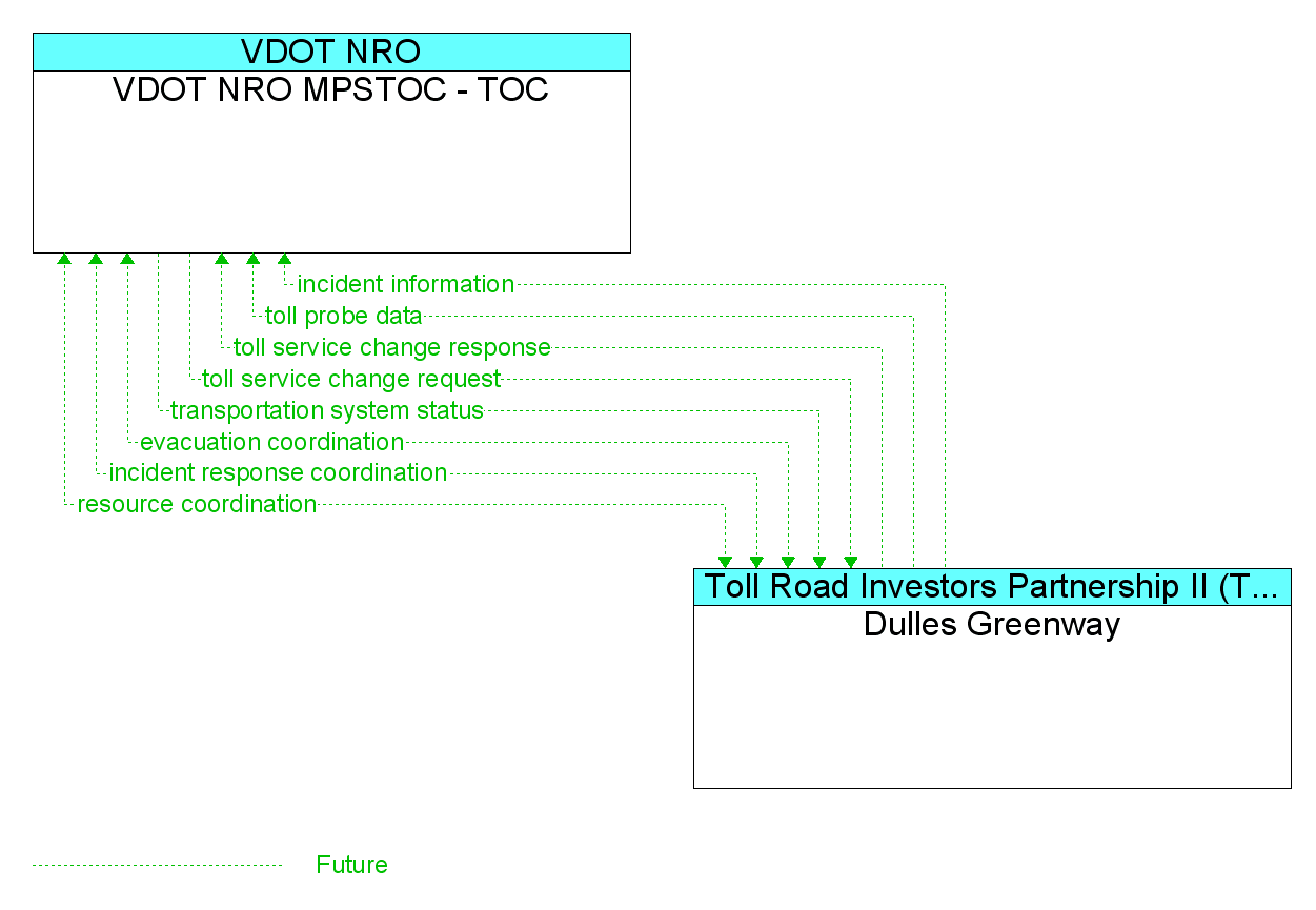 Information Flow Diagram: Dulles Greenway <--> VDOT NRO MPSTOC - TOC