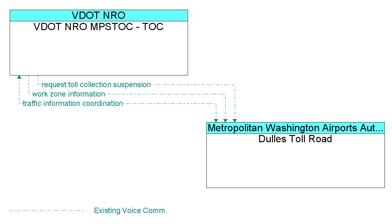 Information Flow Diagram: Dulles Toll Road <--> VDOT NRO MPSTOC - TOC